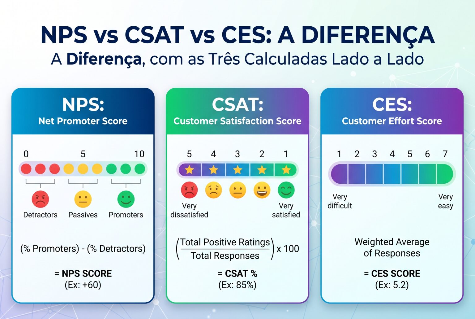 Imagem de capa do artigo NPS vs CSAT vs CES: A Diferença, com as Três Calculadas Lado a Lado