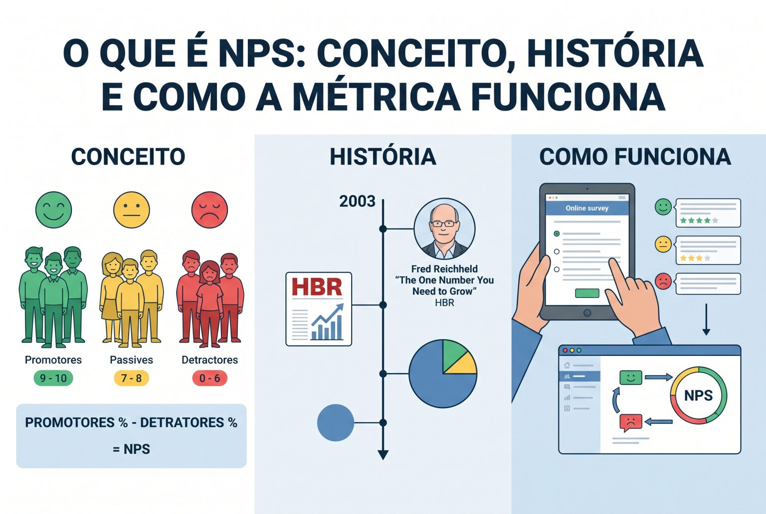 Imagem de capa do artigo O Que é NPS: Conceito, História e Como a Métrica Funciona