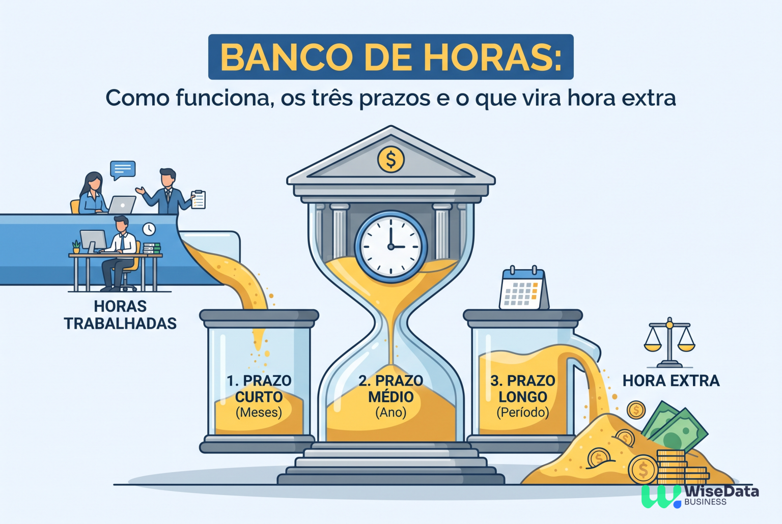 Imagem de capa do artigo Banco de horas: como funciona, os três prazos e o que vira hora extra